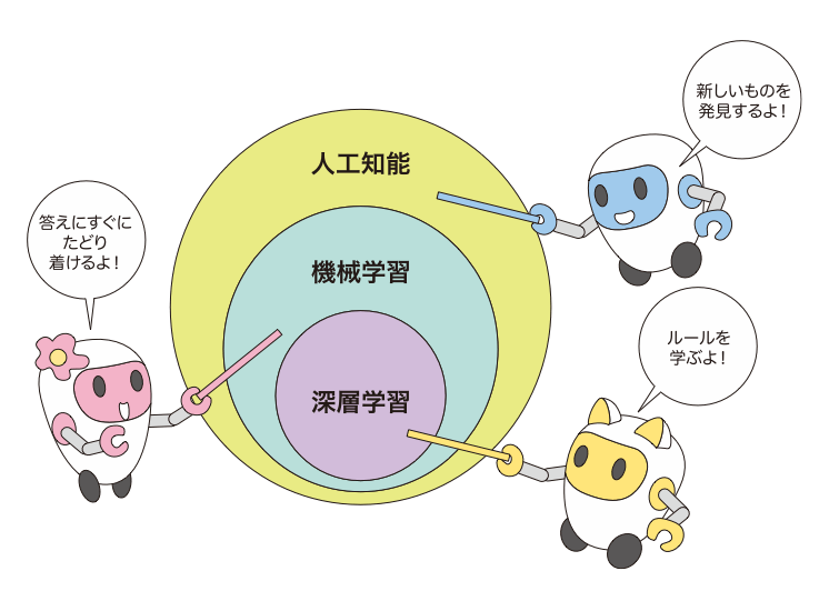 人口知能（AI）のしくみ